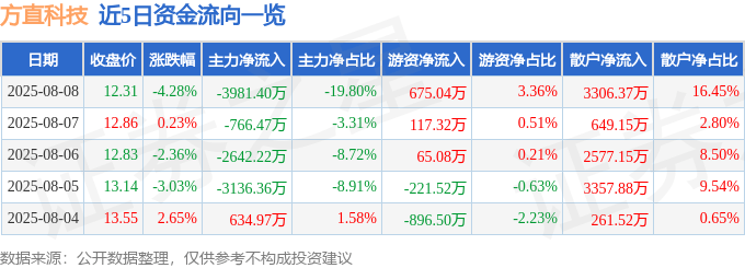 方直科技(300235)8月8日主力资金净卖出3981.40万元
