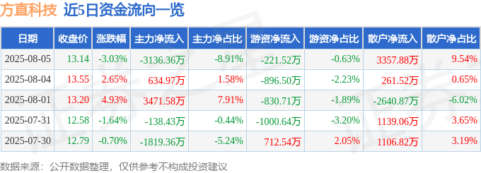 方直科技(300235)8月5日主力资金净卖出3136.36万元