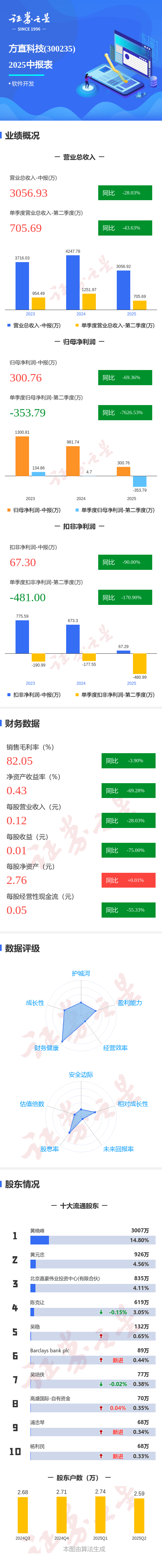 图解方直科技中报:第二季度单季净利润同比下降7626.53%