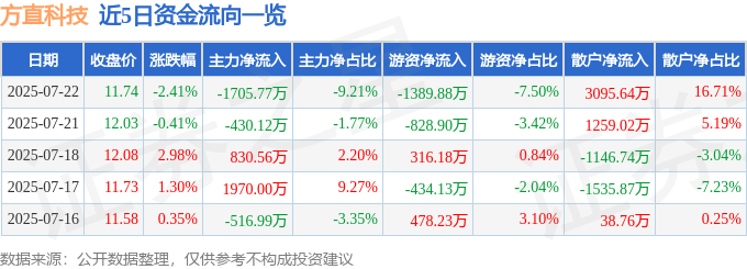 方直科技(300235)7月22日主力资金净卖出1705.77万元