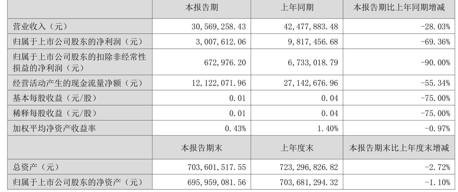 方直科技:2025年上半年净利润300.76万元 同比下降69.36%