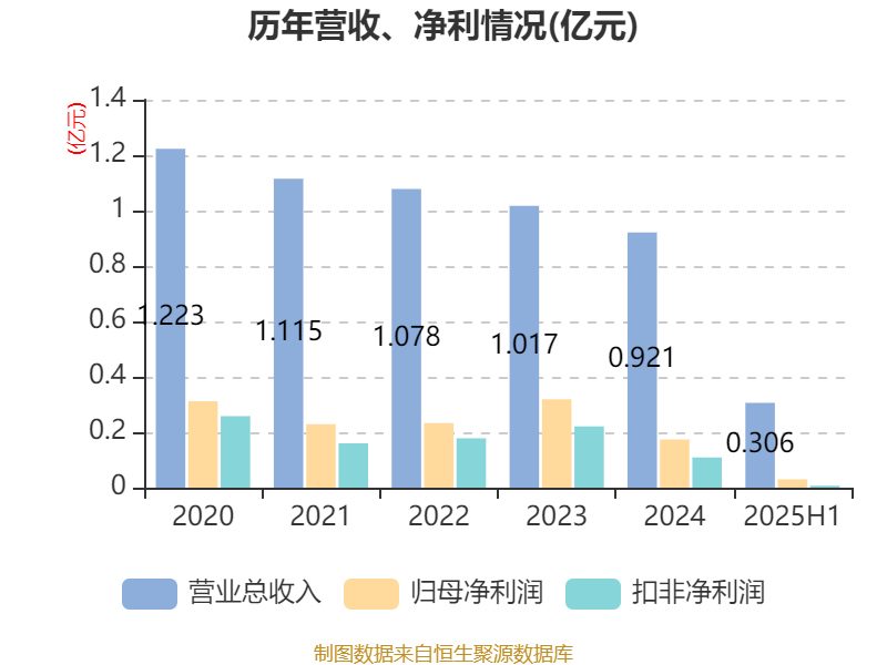方直科技:2025年上半年净利润300.76万元 同比下降69.36%