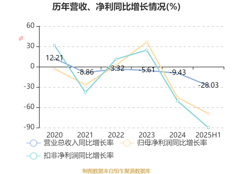 方直科技:2025年上半年净利润300.76万元 同比下降69.36%