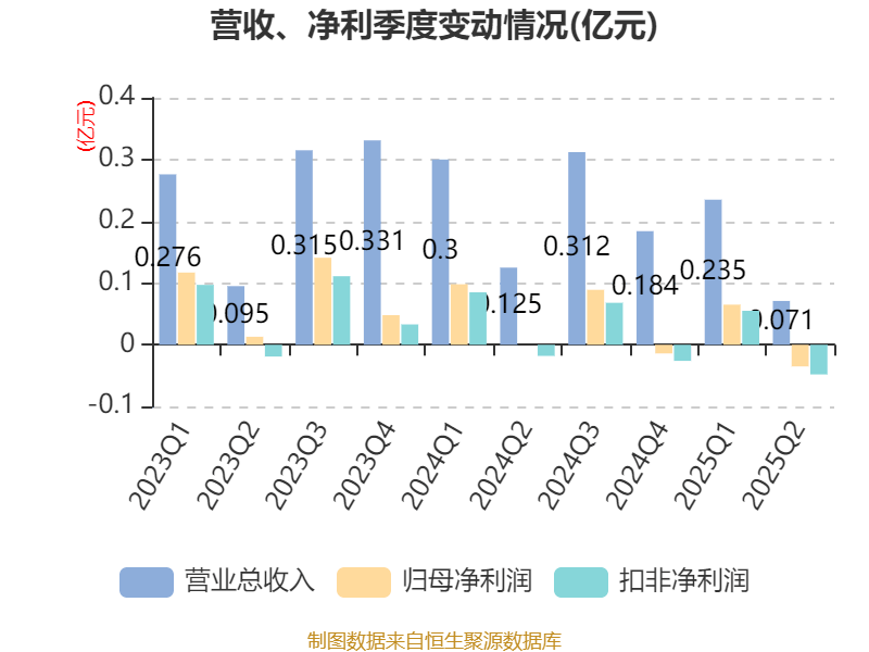 方直科技:2025年上半年净利润300.76万元 同比下降69.36%