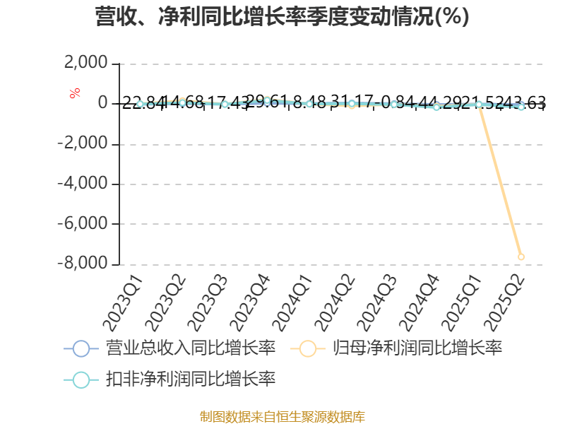方直科技:2025年上半年净利润300.76万元 同比下降69.36%