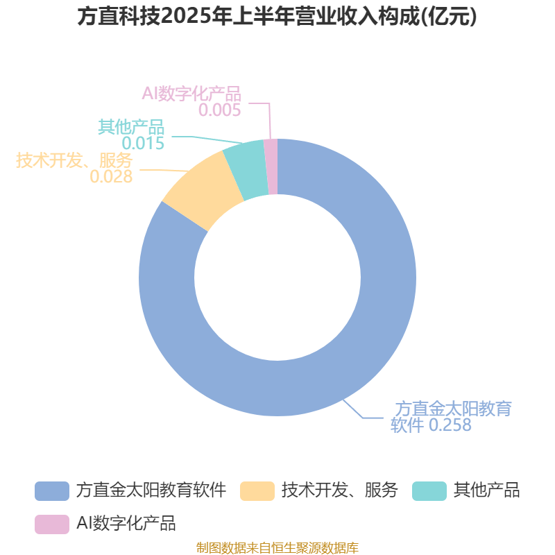 方直科技:2025年上半年净利润300.76万元 同比下降69.36%