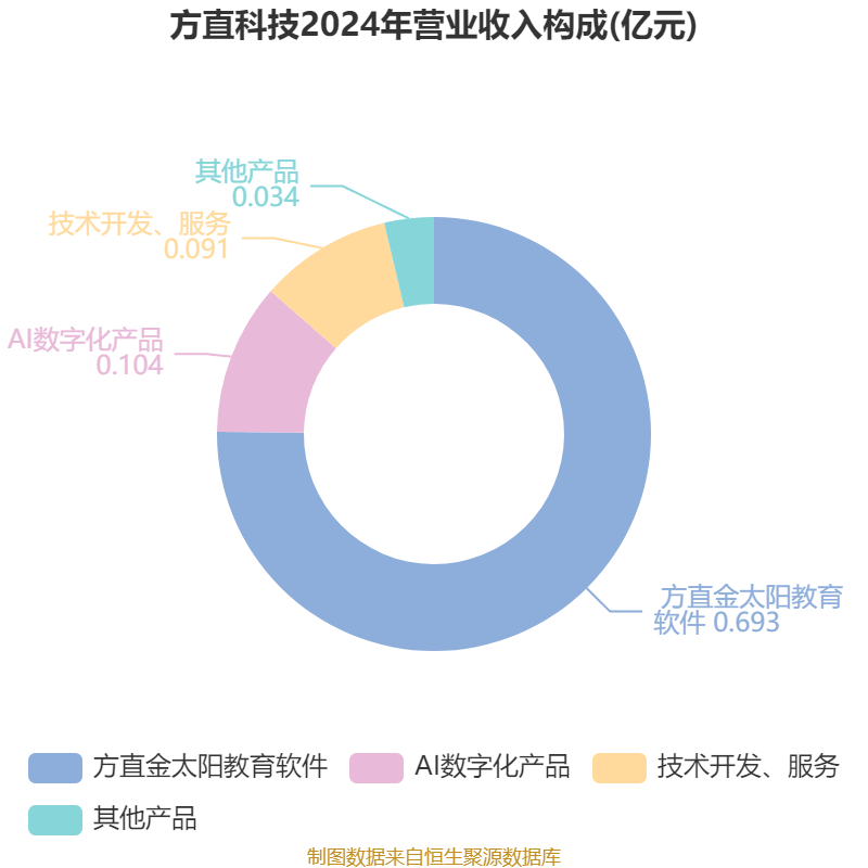 方直科技:2025年上半年净利润300.76万元 同比下降69.36%