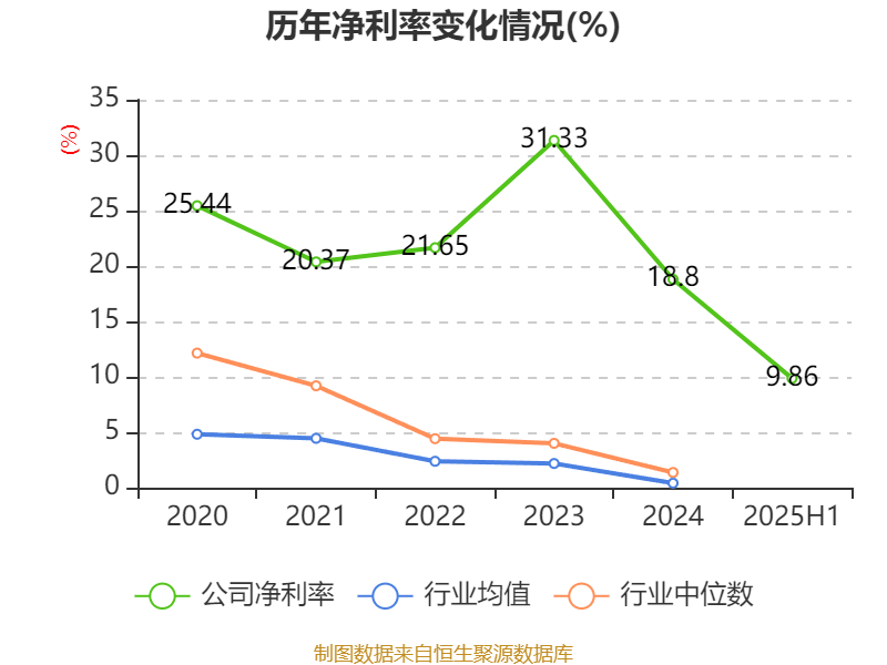 方直科技:2025年上半年净利润300.76万元 同比下降69.36%