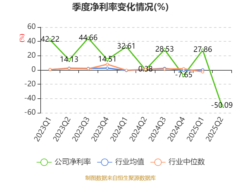 方直科技:2025年上半年净利润300.76万元 同比下降69.36%