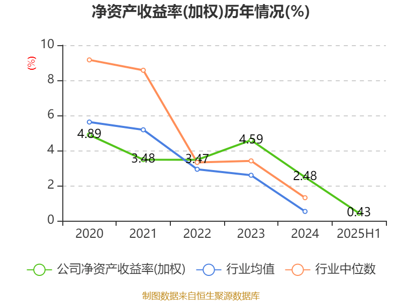 方直科技:2025年上半年净利润300.76万元 同比下降69.36%