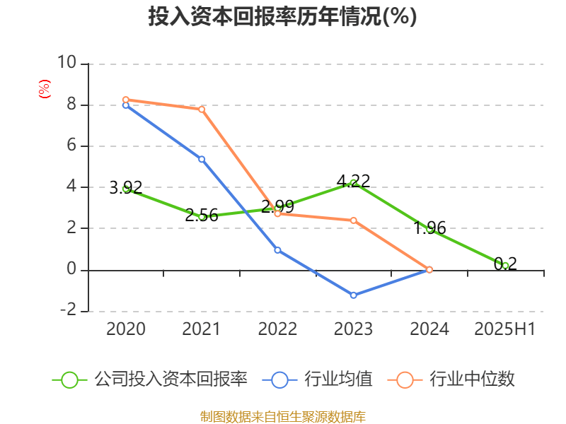 方直科技:2025年上半年净利润300.76万元 同比下降69.36%