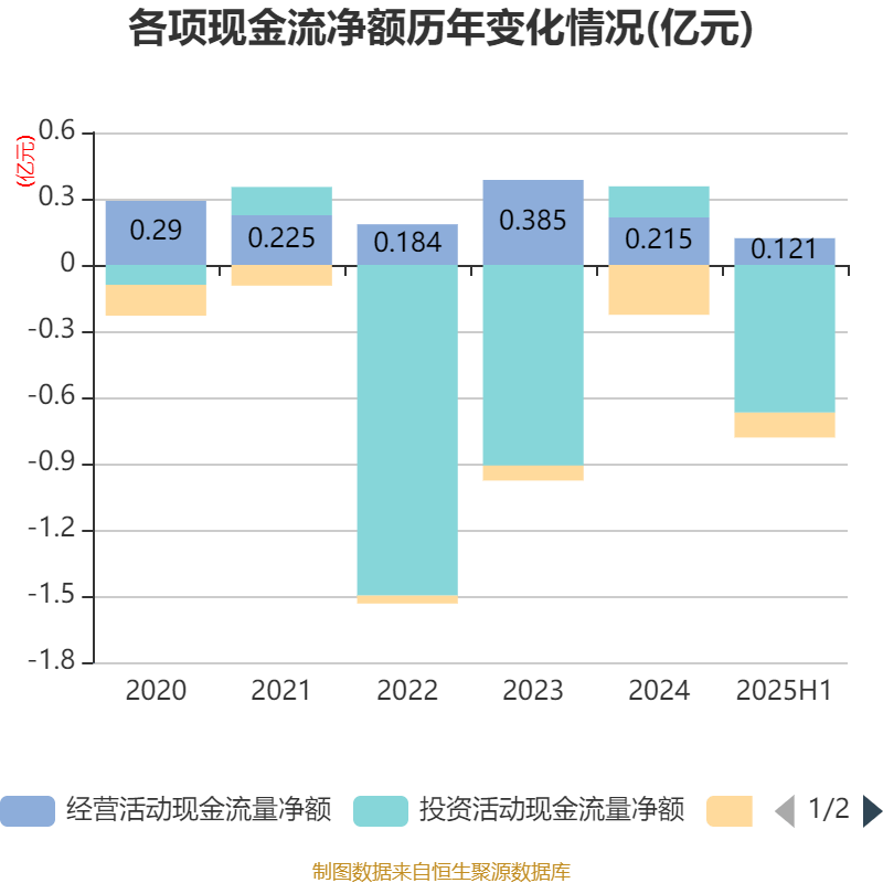 方直科技:2025年上半年净利润300.76万元 同比下降69.36%