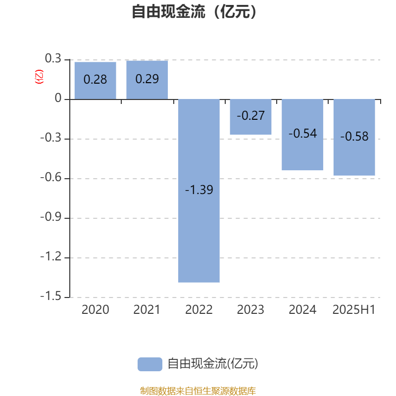 方直科技:2025年上半年净利润300.76万元 同比下降69.36%