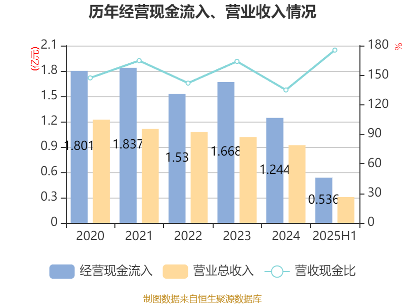 方直科技:2025年上半年净利润300.76万元 同比下降69.36%