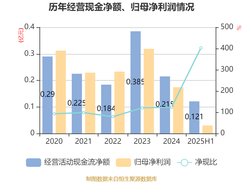 方直科技:2025年上半年净利润300.76万元 同比下降69.36%