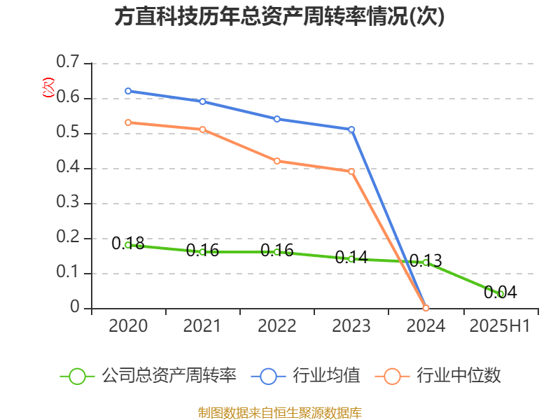 方直科技:2025年上半年净利润300.76万元 同比下降69.36%