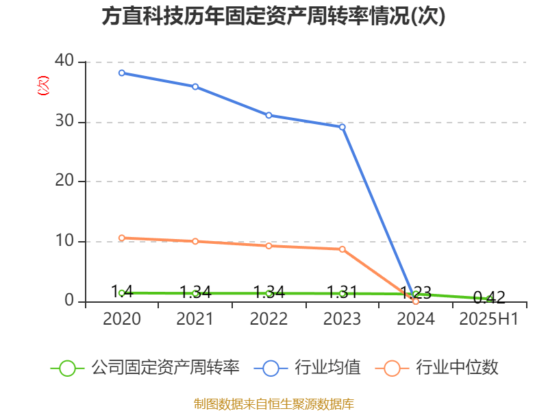 方直科技:2025年上半年净利润300.76万元 同比下降69.36%
