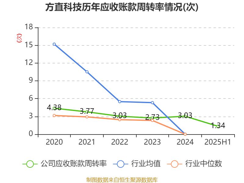 方直科技:2025年上半年净利润300.76万元 同比下降69.36%