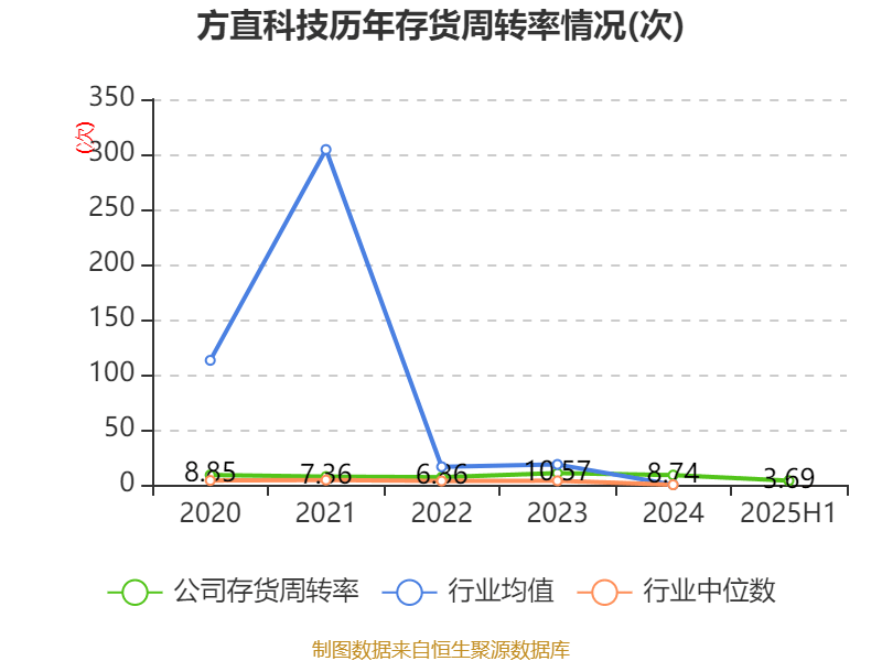 方直科技:2025年上半年净利润300.76万元 同比下降69.36%
