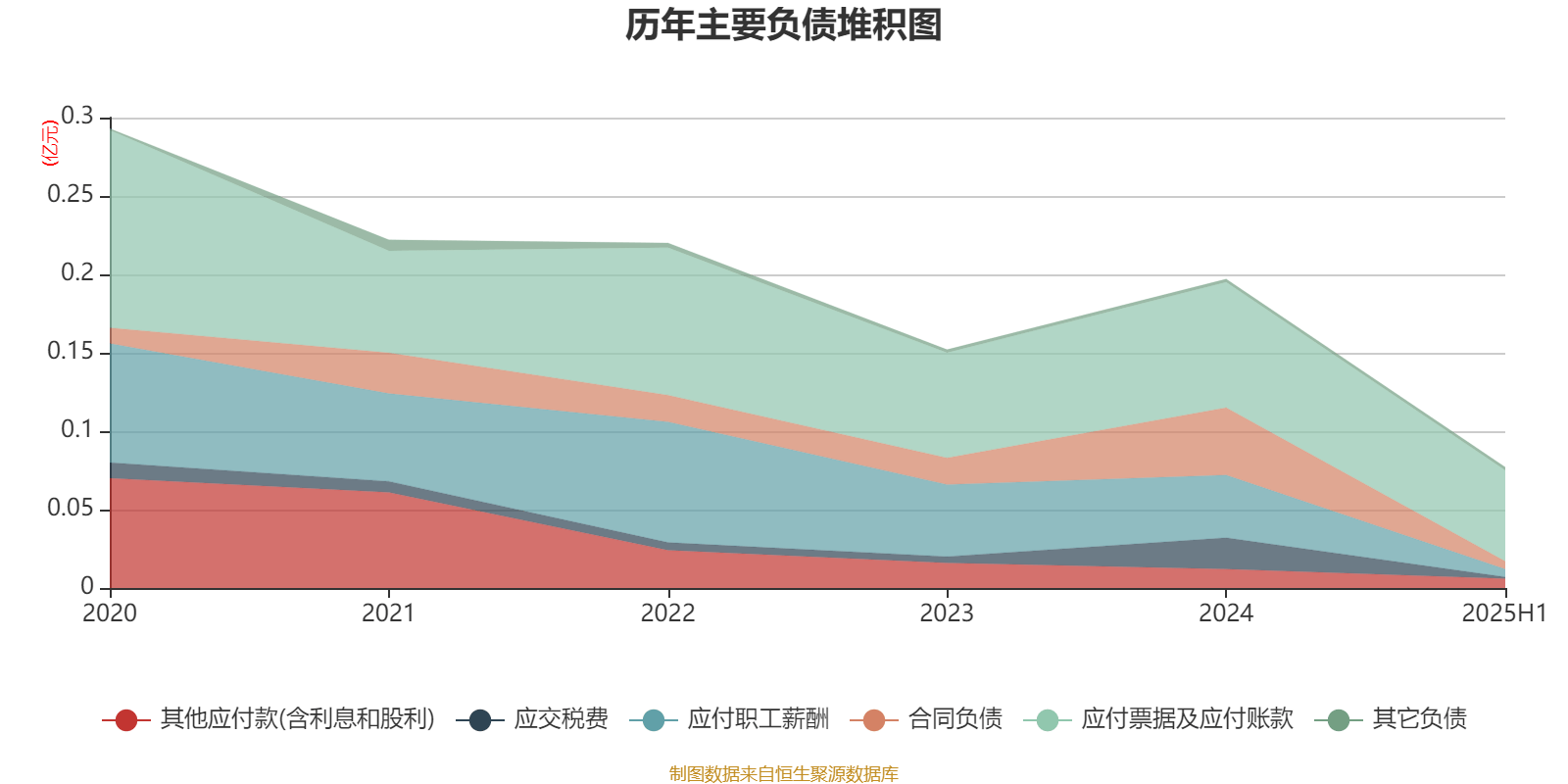 方直科技:2025年上半年净利润300.76万元 同比下降69.36%