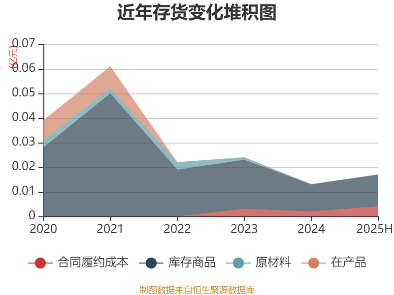 方直科技:2025年上半年净利润300.76万元 同比下降69.36%