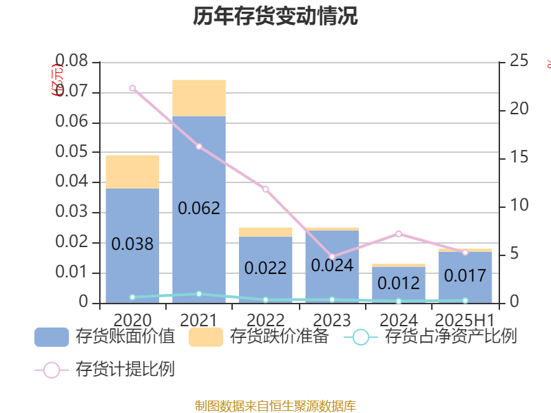 方直科技:2025年上半年净利润300.76万元 同比下降69.36%