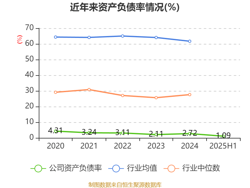 方直科技:2025年上半年净利润300.76万元 同比下降69.36%