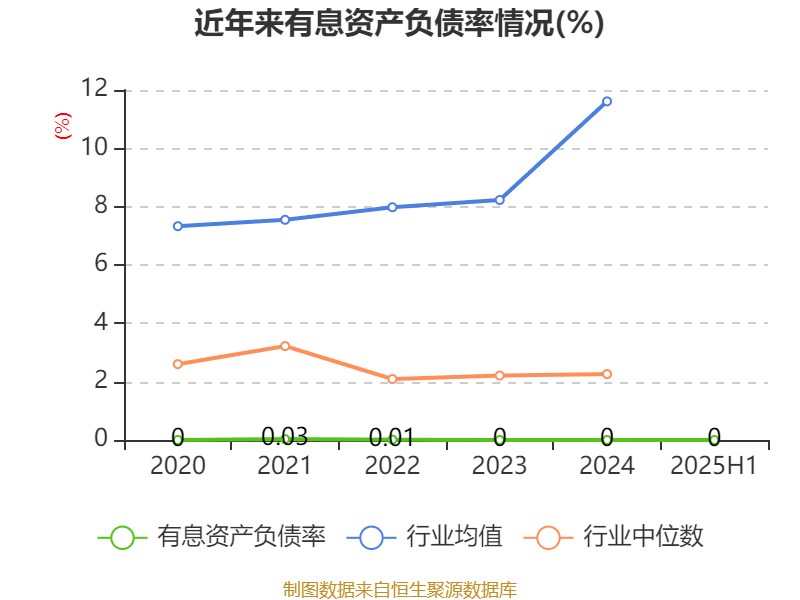方直科技:2025年上半年净利润300.76万元 同比下降69.36%