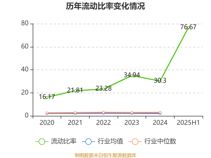 方直科技:2025年上半年净利润300.76万元 同比下降69.36%