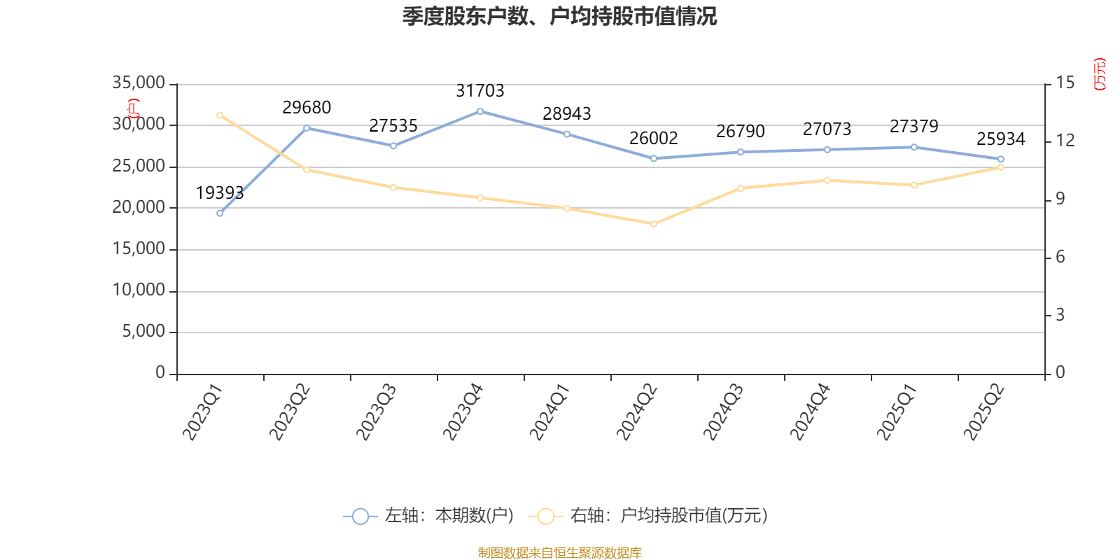 方直科技:2025年上半年净利润300.76万元 同比下降69.36%