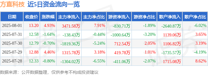 方直科技(300235)8月1日主力资金净买入3471.58万元