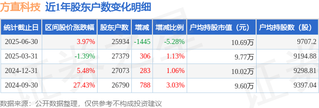 方直科技(300235)6月30日股东户数2.59万户,较上期减少5.28%