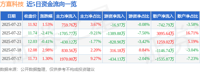 方直科技(300235)7月23日主力资金净买入759.76万元