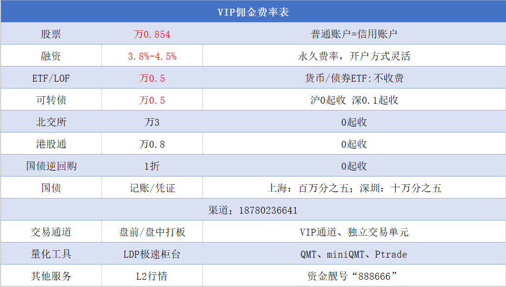 2025年股票开户佣金手续费最低是多少,哪家券商提供最低佣金万0.5?