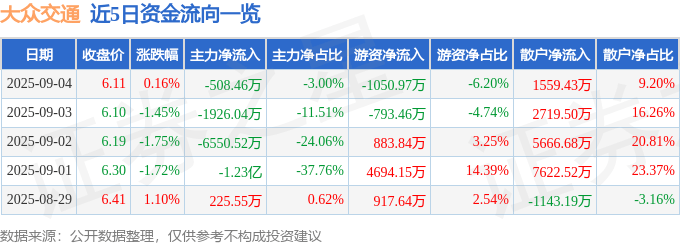 股票行情快报:大众交通(600611)9月4日主力资金净卖出508.46万元