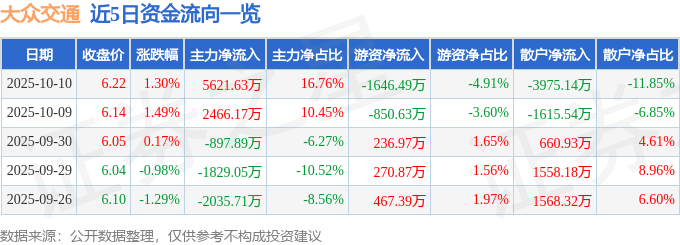 股票行情快报:大众交通(600611)10月10日主力资金净买入5621.63万元