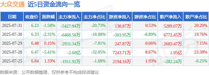 股票行情快报:大众交通(600611)7月31日主力资金净卖出5427.94万元