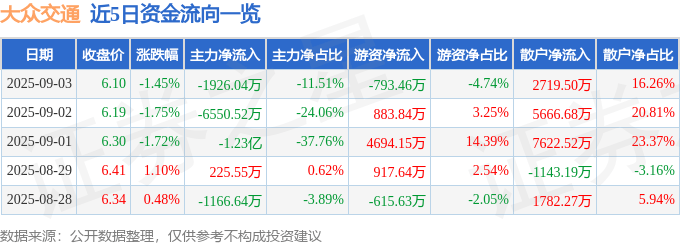 股票行情快报:大众交通(600611)9月3日主力资金净卖出1926.04万元