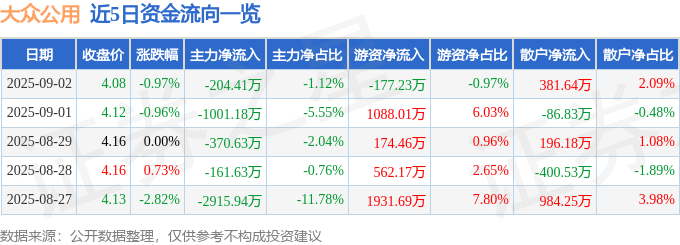 股票行情快报:大众公用(600635)9月2日主力资金净卖出204.41万元