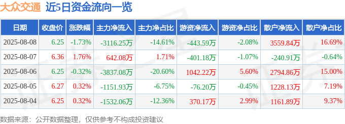 股票行情快报:大众交通(600611)8月8日主力资金净卖出3116.25万元