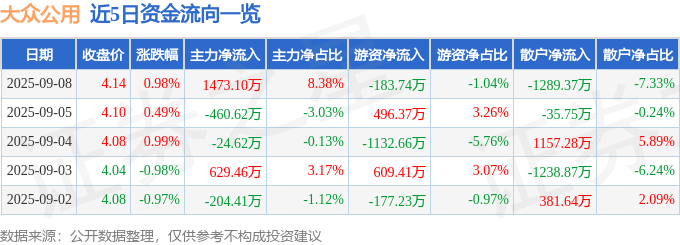 股票行情快报:大众公用(600635)9月8日主力资金净买入1473.10万元