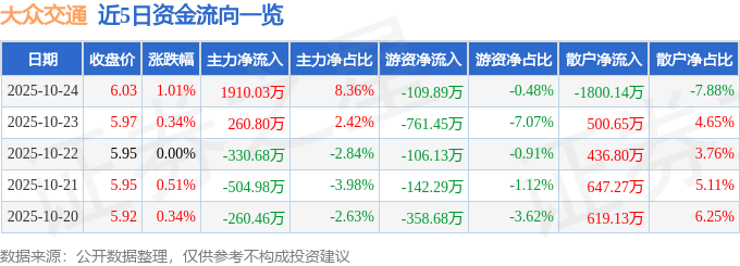 股票行情快报:大众交通(600611)10月24日主力资金净买入1910.03万元