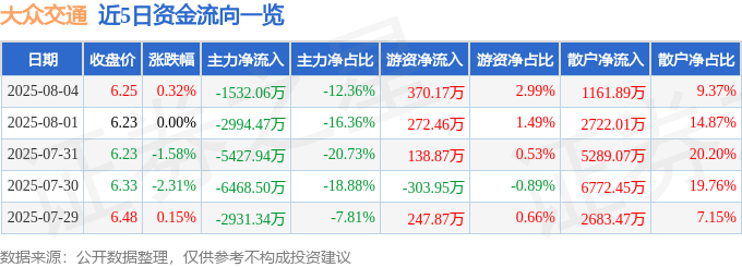 股票行情快报:大众交通(600611)8月4日主力资金净卖出1532.06万元