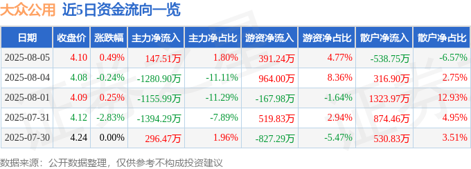 股票行情快报:大众公用(600635)8月5日主力资金净买入147.51万元