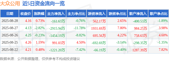 股票行情快报:大众公用(600635)8月28日主力资金净卖出161.63万元