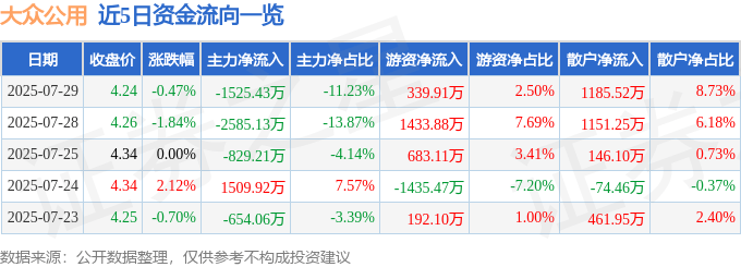 股票行情快报:大众公用(600635)7月29日主力资金净卖出1525.43万元