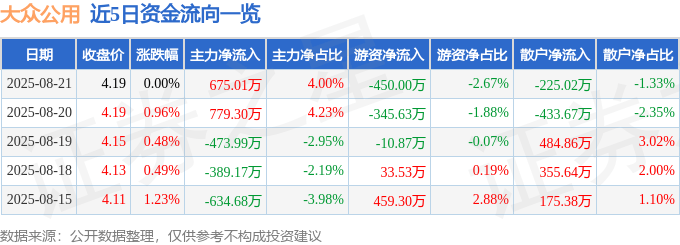 股票行情快报:大众公用(600635)8月21日主力资金净买入675.01万元