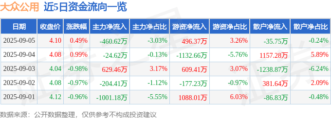 股票行情快报:大众公用(600635)9月5日主力资金净卖出460.62万元