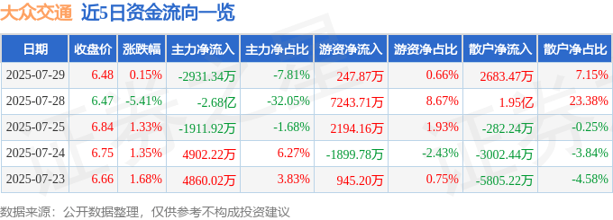股票行情快报:大众交通(600611)7月29日主力资金净卖出2931.34万元