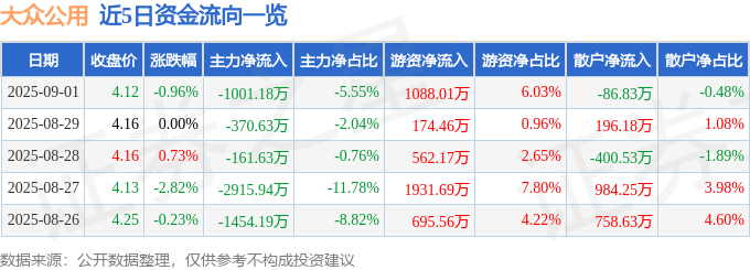 股票行情快报:大众公用(600635)9月1日主力资金净卖出1001.18万元